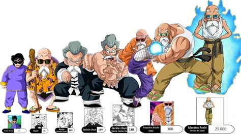 <b>Master Roshi</b> is as powerful as the plot demands. . Master roshi power level
